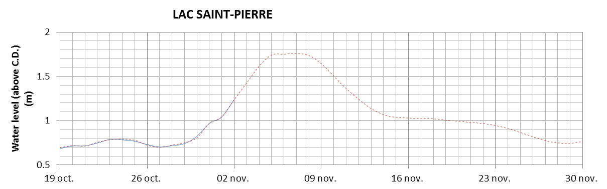 Lake Saint Pierre expected lowest water level above chart datum chart image