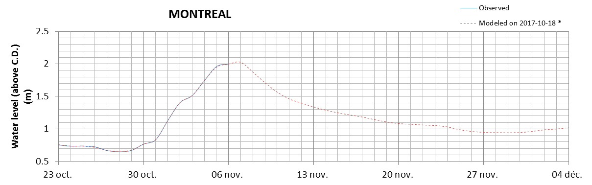 Montreal expected lowest water level above chart datum chart image