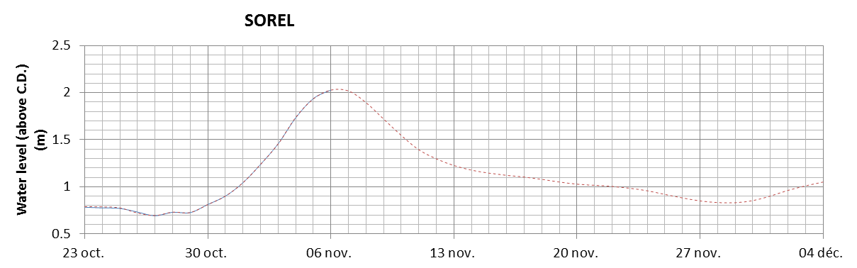 Sorel expected lowest water level above chart datum chart image