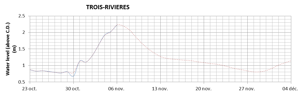 Trois-Rivieres expected lowest water level above chart datum chart image