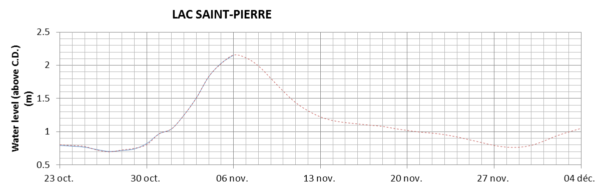 Lake Saint Pierre expected lowest water level above chart datum chart image