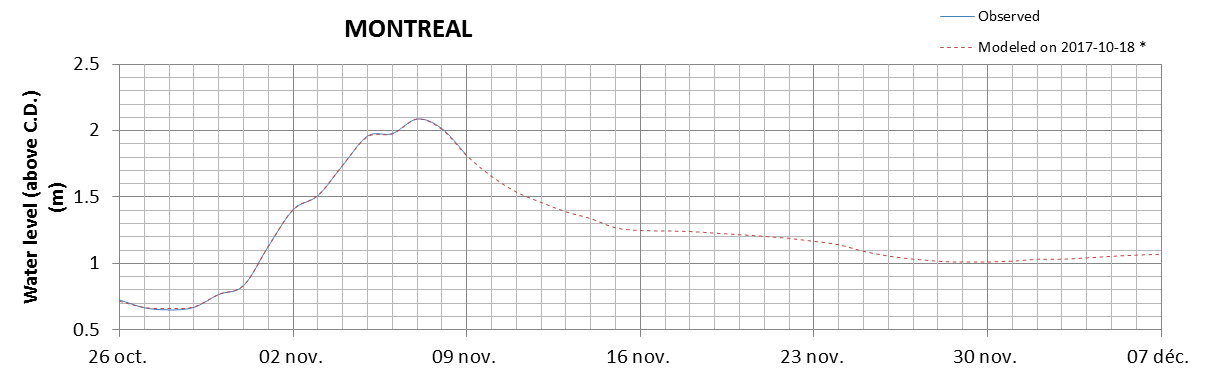 Montreal expected lowest water level above chart datum chart image