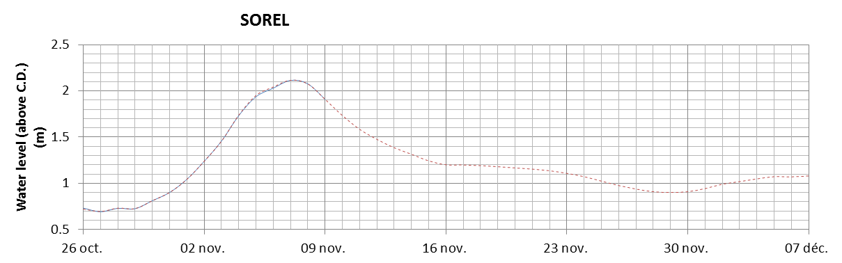 Sorel expected lowest water level above chart datum chart image