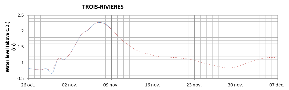 Trois-Rivieres expected lowest water level above chart datum chart image