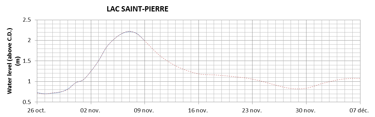 Lake Saint Pierre expected lowest water level above chart datum chart image