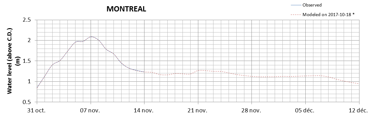 Montreal expected lowest water level above chart datum chart image