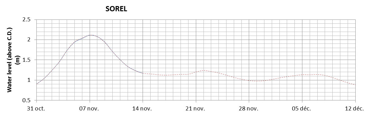 Sorel expected lowest water level above chart datum chart image