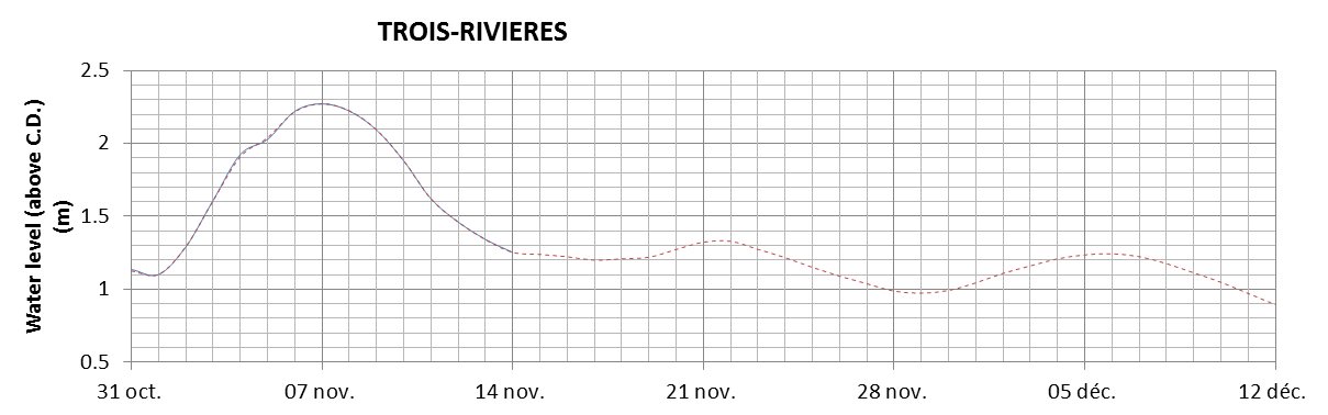 Trois-Rivieres expected lowest water level above chart datum chart image