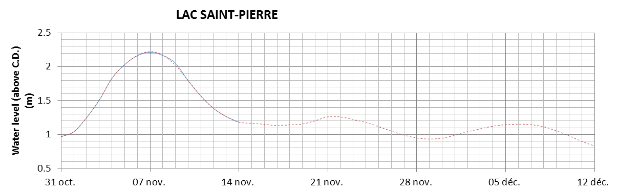 Lake Saint Pierre expected lowest water level above chart datum chart image