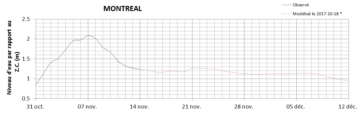 Graphique du niveau d'eau minimal attendu par rapport au zéro des cartes pour Montréal