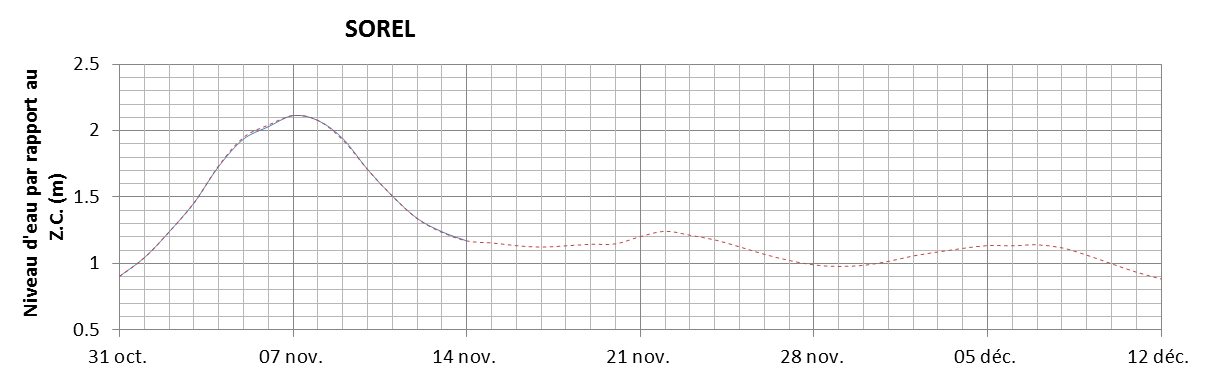 Graphique du niveau d'eau minimal attendu par rapport au zéro des cartes pour Sorel