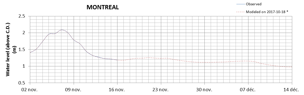 Montreal expected lowest water level above chart datum chart image