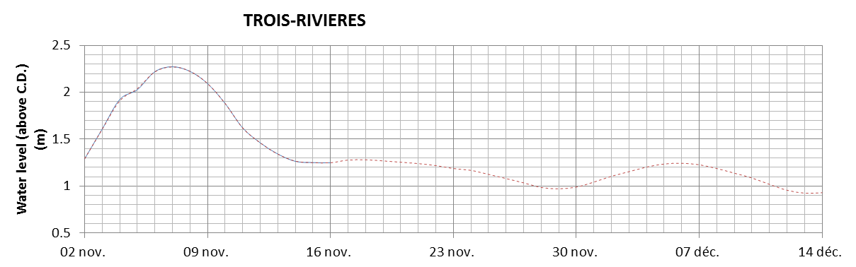 Trois-Rivieres expected lowest water level above chart datum chart image