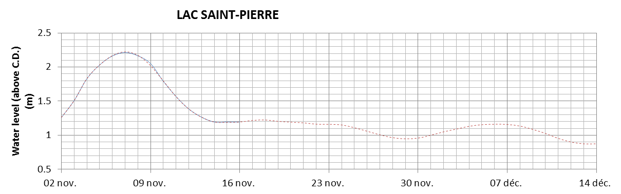 Lake Saint Pierre expected lowest water level above chart datum chart image