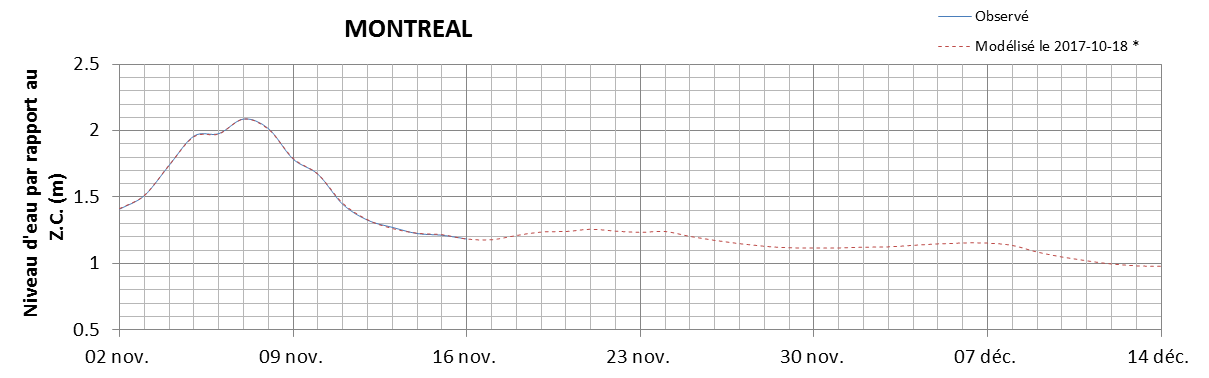 Graphique du niveau d'eau minimal attendu par rapport au zéro des cartes pour Montréal