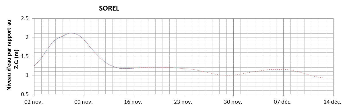 Graphique du niveau d'eau minimal attendu par rapport au zéro des cartes pour Sorel