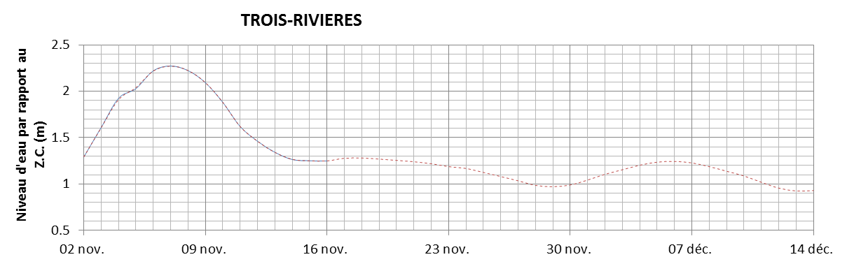 Graphique du niveau d'eau minimal attendu par rapport au zéro des cartes pour Trois-Rivières