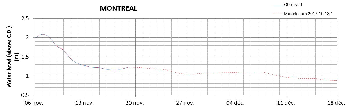 Montreal expected lowest water level above chart datum chart image