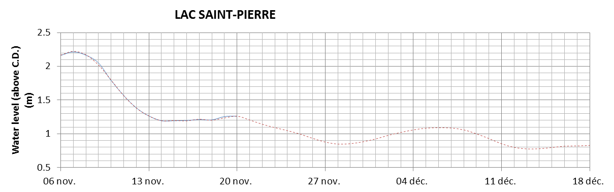 Lake Saint Pierre expected lowest water level above chart datum chart image