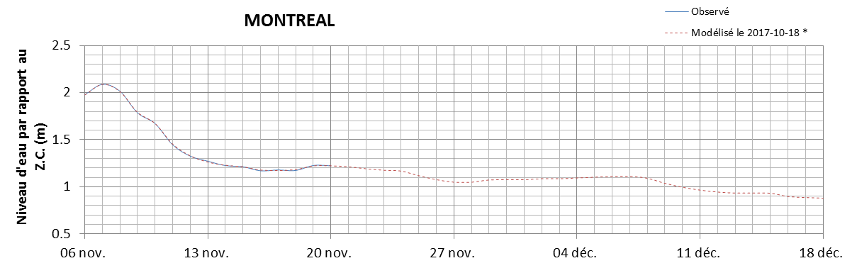 Graphique du niveau d'eau minimal attendu par rapport au zéro des cartes pour Montréal