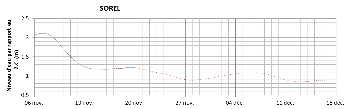 Graphique du niveau d'eau minimal attendu par rapport au zéro des cartes pour Sorel