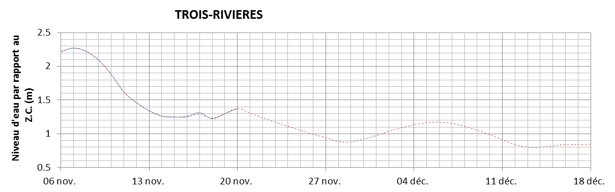 Graphique du niveau d'eau minimal attendu par rapport au zéro des cartes pour Trois-Rivières