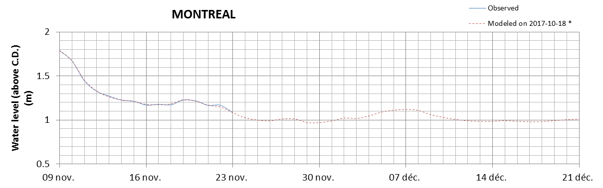 Montreal expected lowest water level above chart datum chart image