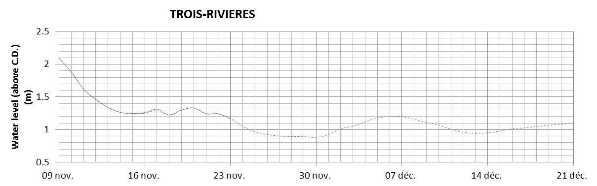 Trois-Rivieres expected lowest water level above chart datum chart image