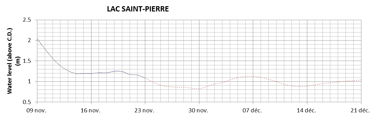 Lake Saint Pierre expected lowest water level above chart datum chart image