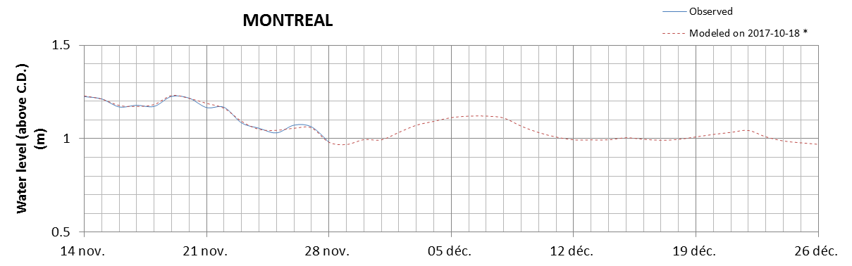 Montreal expected lowest water level above chart datum chart image