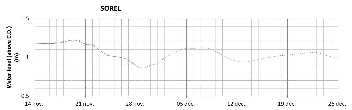 Sorel expected lowest water level above chart datum chart image