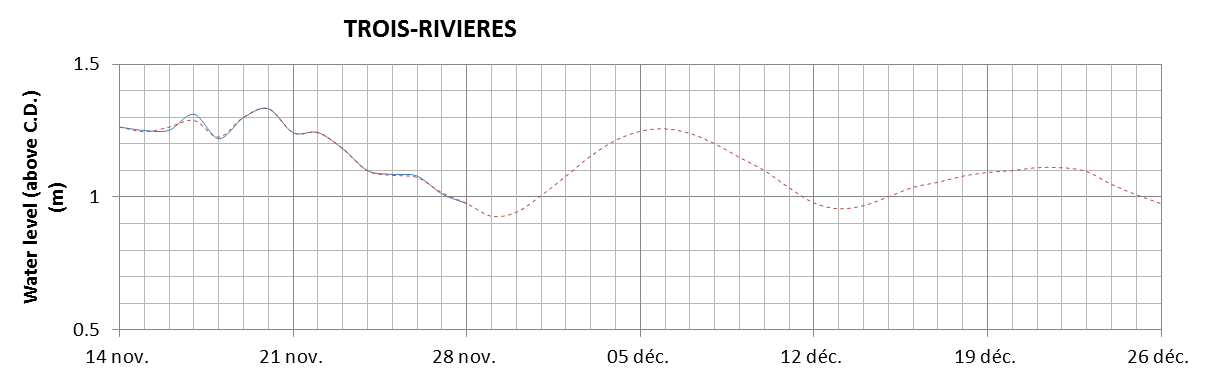 Trois-Rivieres expected lowest water level above chart datum chart image