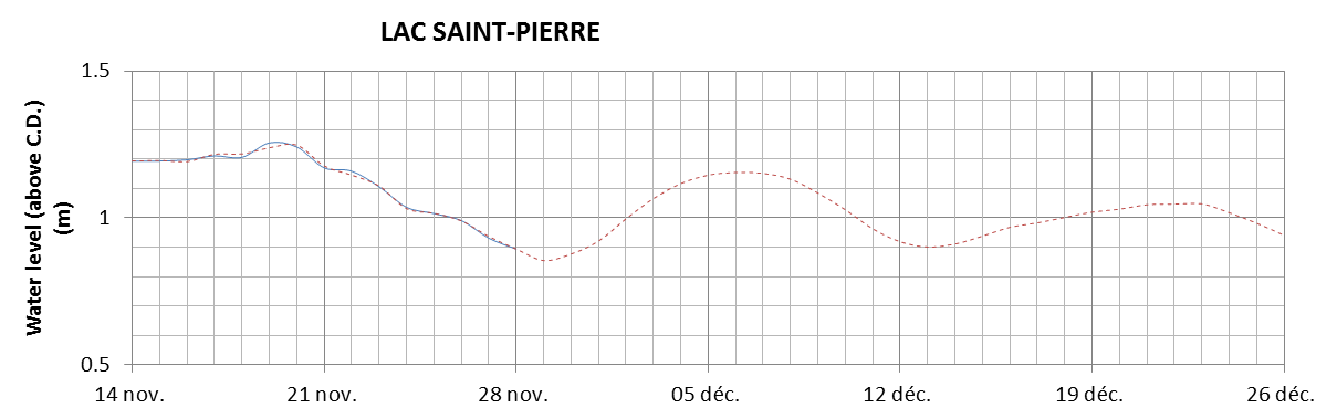 Lake Saint Pierre expected lowest water level above chart datum chart image