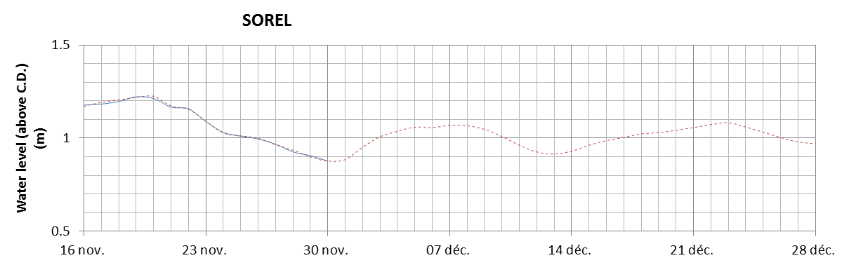 Sorel expected lowest water level above chart datum chart image