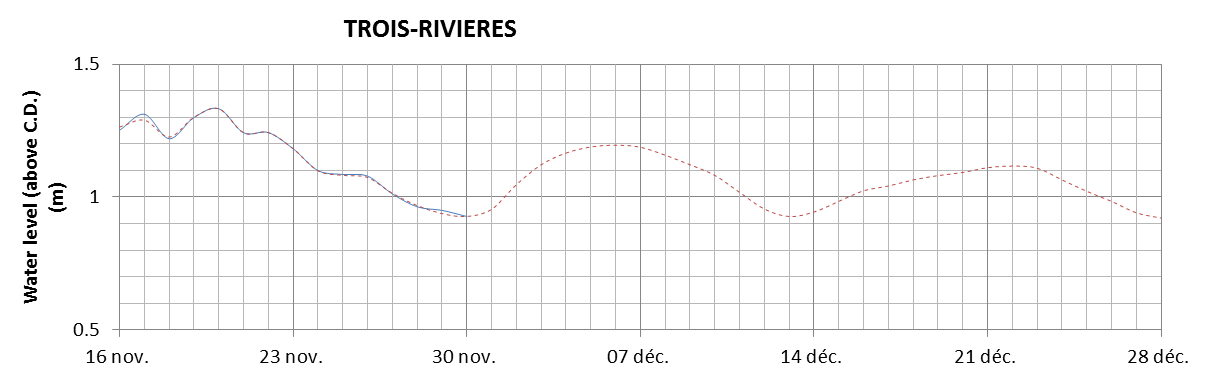 Trois-Rivieres expected lowest water level above chart datum chart image