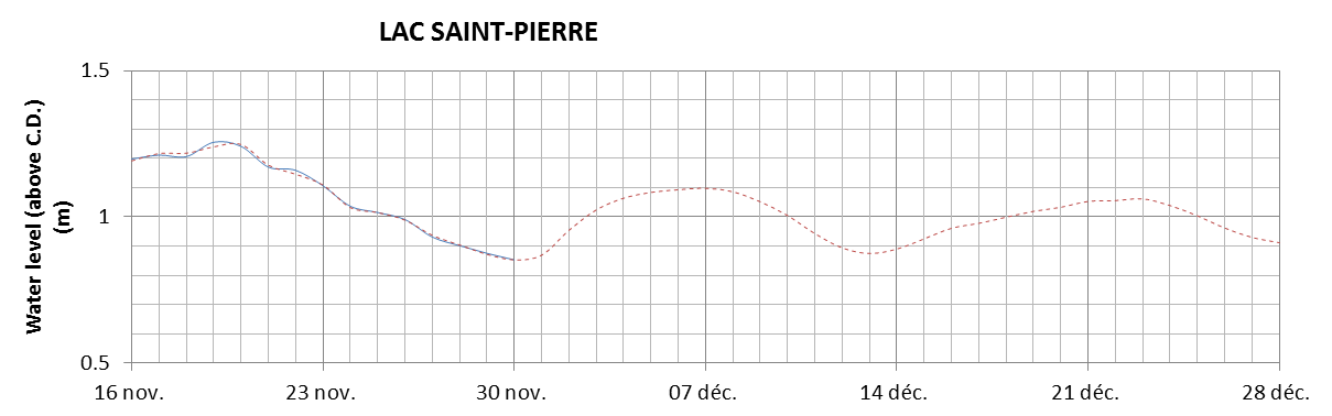 Lake Saint Pierre expected lowest water level above chart datum chart image