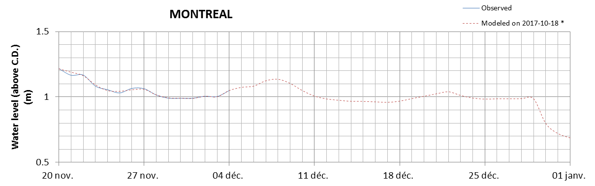 Montreal expected lowest water level above chart datum chart image