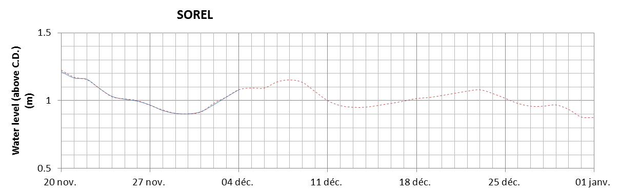 Sorel expected lowest water level above chart datum chart image