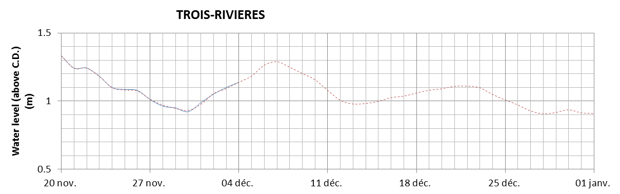 Trois-Rivieres expected lowest water level above chart datum chart image