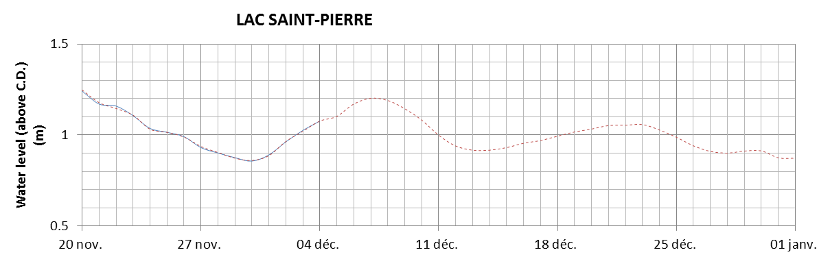 Lake Saint Pierre expected lowest water level above chart datum chart image