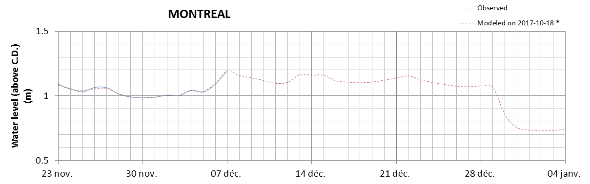 Montreal expected lowest water level above chart datum chart image