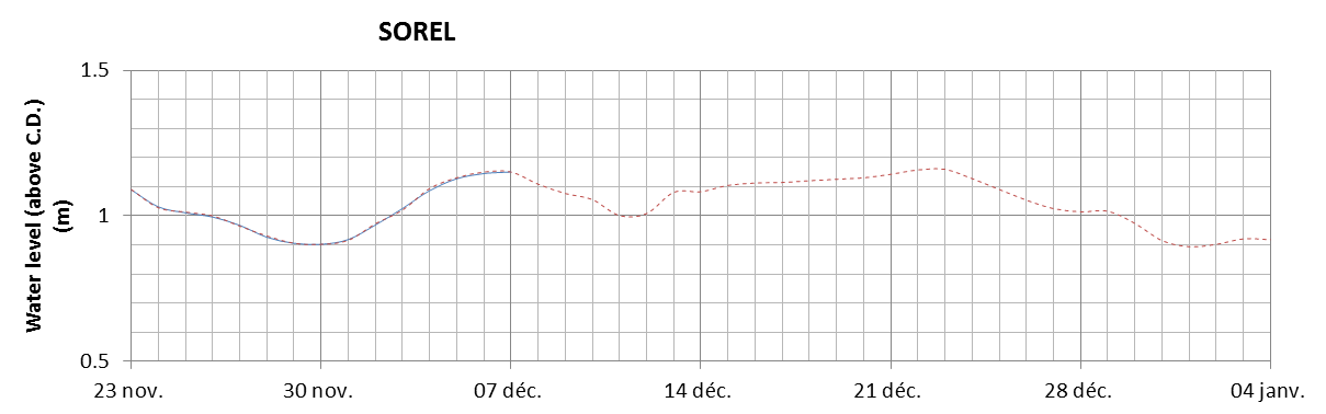 Sorel expected lowest water level above chart datum chart image