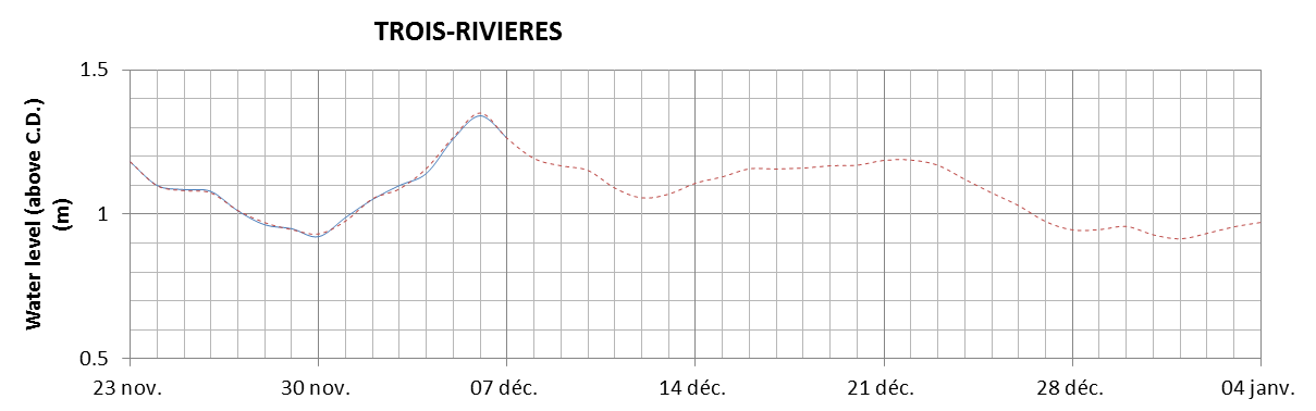 Trois-Rivieres expected lowest water level above chart datum chart image