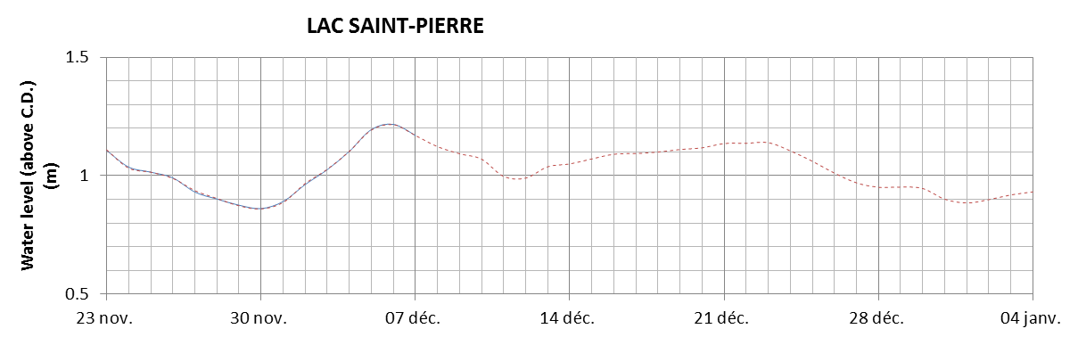 Lake Saint Pierre expected lowest water level above chart datum chart image