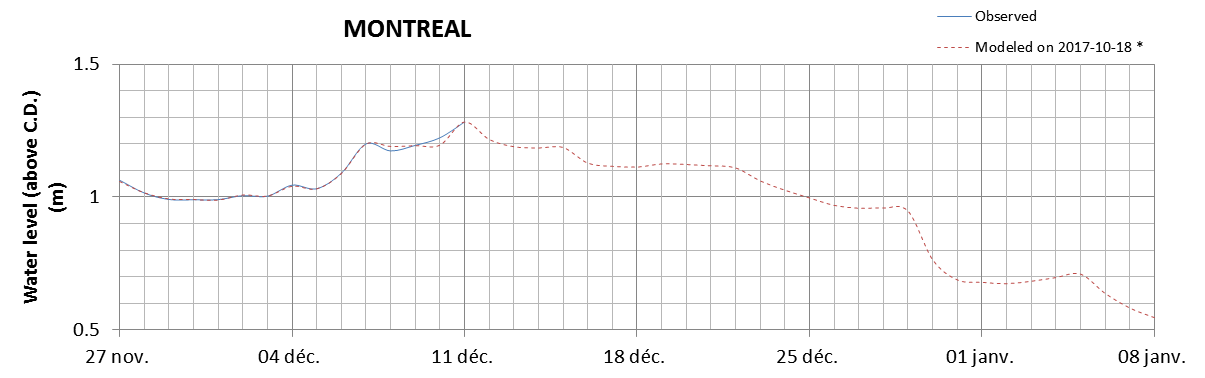 Montreal expected lowest water level above chart datum chart image