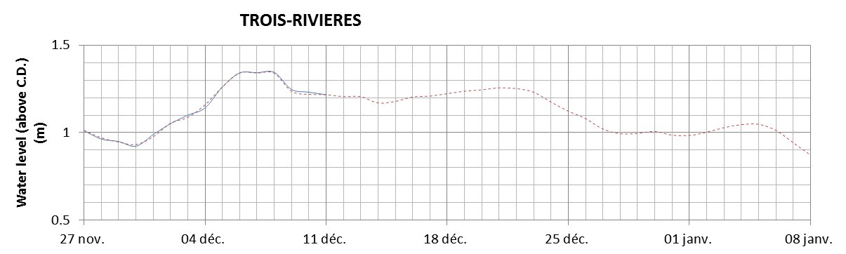 Trois-Rivieres expected lowest water level above chart datum chart image