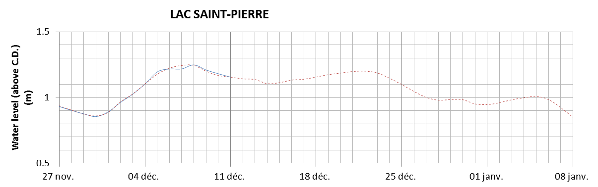 Lake Saint Pierre expected lowest water level above chart datum chart image