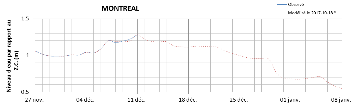 Graphique du niveau d'eau minimal attendu par rapport au zéro des cartes pour Montréal