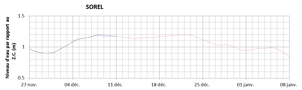 Graphique du niveau d'eau minimal attendu par rapport au zéro des cartes pour Sorel