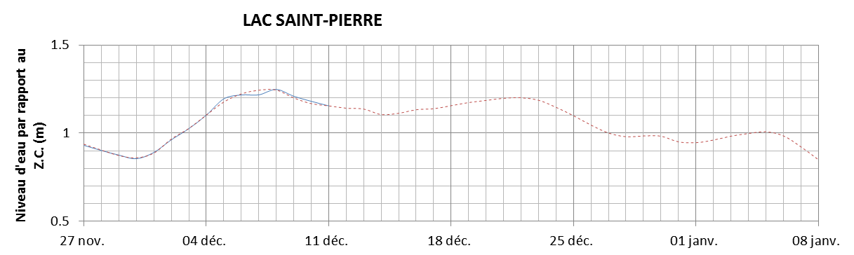 Graphique du niveau d'eau minimal attendu par rapport au zéro des cartes pour le Lac Saint-Pierre